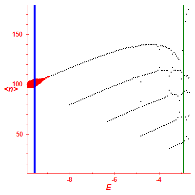 Peres lattice <N>